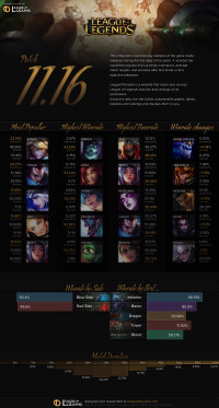 Patch 11.16 Infographics