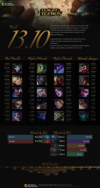 Patch 13.10 Infographics