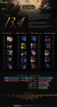 Patch 13.4 Infographics