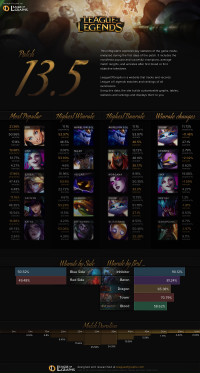 Patch 13.5 Infographics
