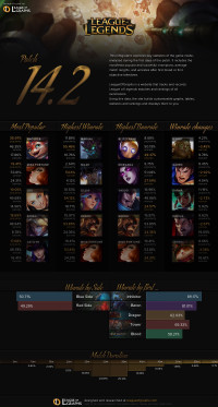Patch 14.2 Infographics
