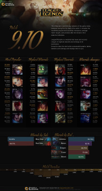 Patch 9.10 Infographics